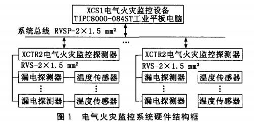 基于工業(yè)平板電腦的電氣火災監控系統設計
