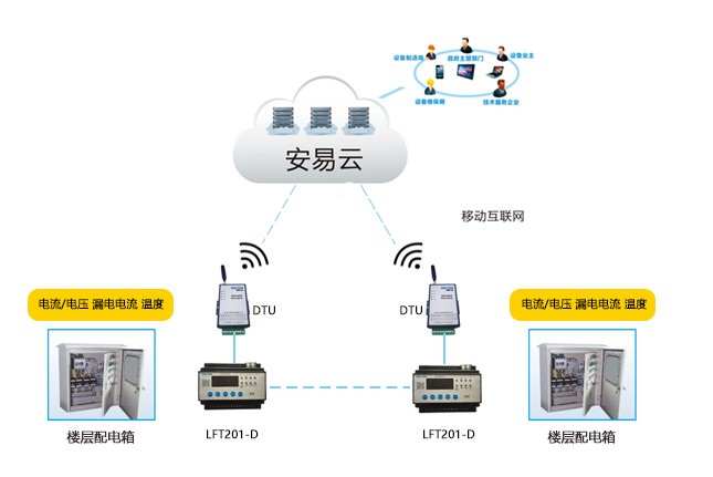 電氣火災隱患預警平臺 先進(jìn)的智慧用電安全管理系統-力安科技