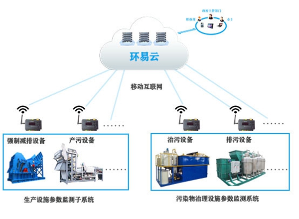 電力環(huán)保指數監測系統-環(huán)保設備運行監測