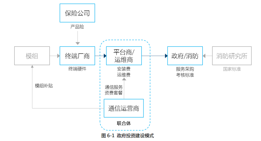 智慧消防商業(yè)模式-智慧消防政府投資建設及運營(yíng)策略探討