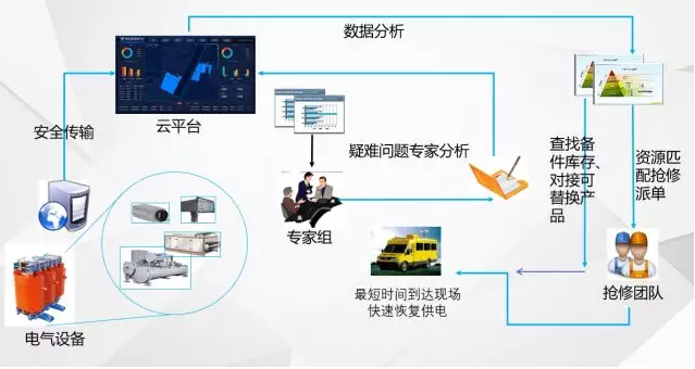 “無(wú)人值班，有人值守”的電力智能運維管理系統