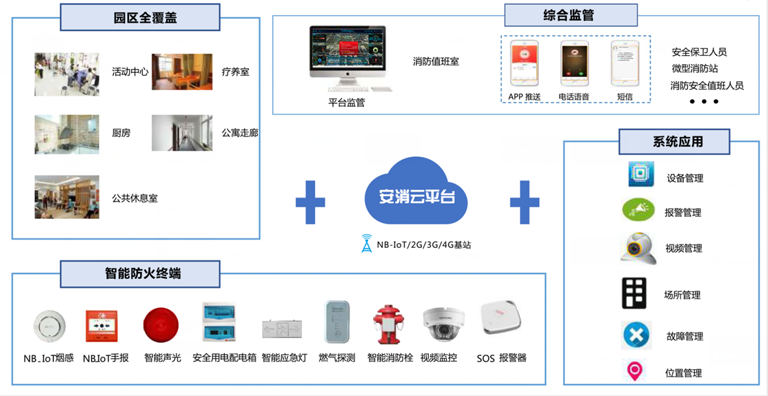 養老機構智慧消防安全服務(wù)管理平臺-民政智慧消防