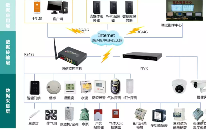 變電站(所)、配電室智能綜合監控系統(輕松實(shí)現變電站(所)、配電室綜合監控的智能化、集約化管控)