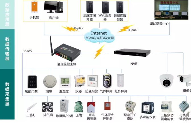 新一代配電站房智能輔助監控系統(可以實(shí)現無(wú)人值班配電站房遠程設備監控)