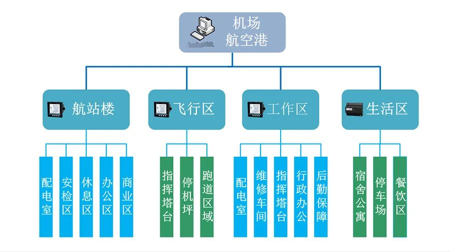 機場(chǎng)智能配電監控系統(飛機場(chǎng)配電房智能綜合監控系統)