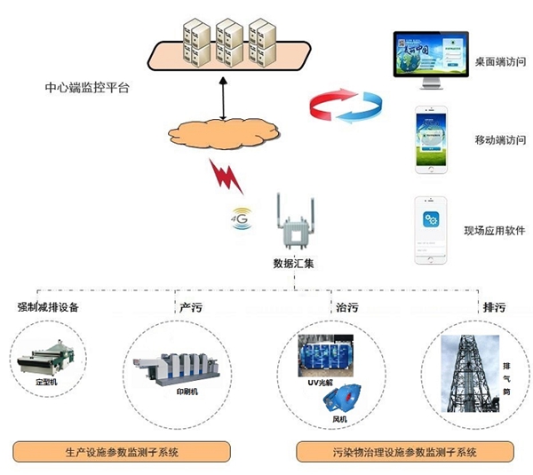 排污企業(yè)用電智能監測(排污企業(yè)環(huán)保用電智能監管系統)