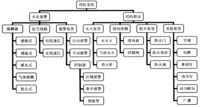 消防預警子系統包括哪些子系統？子系統名稱(chēng)