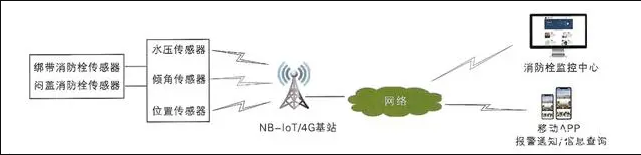 智慧消火栓壓力監測系統（如何實(shí)現消防栓壓力在線(xiàn)監測）