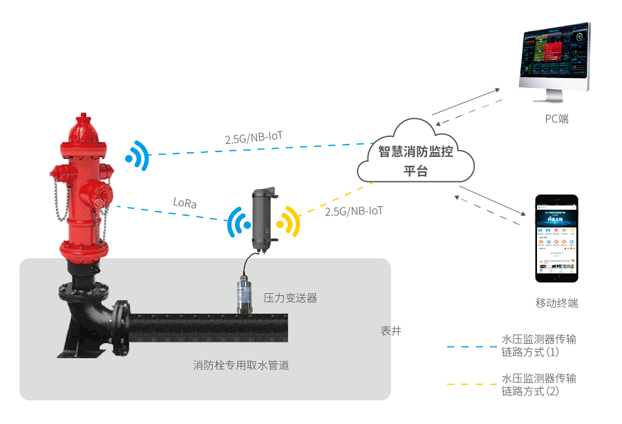智能消火栓實(shí)時(shí)遠程監控系統-消火栓智能無(wú)線(xiàn)遠程監控方案