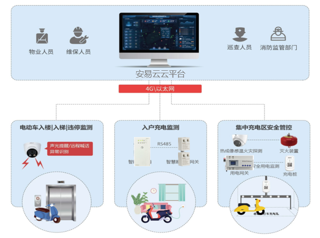 如何精準識別電動(dòng)自行車(chē)在室內充電呢（電動(dòng)自行車(chē)入戶(hù)充電智能監測預警）
