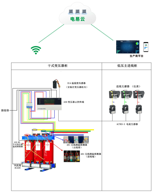 變壓器在線(xiàn)監測系統(可實(shí)現變壓器設備電流、電壓、溫度等綜合監控)