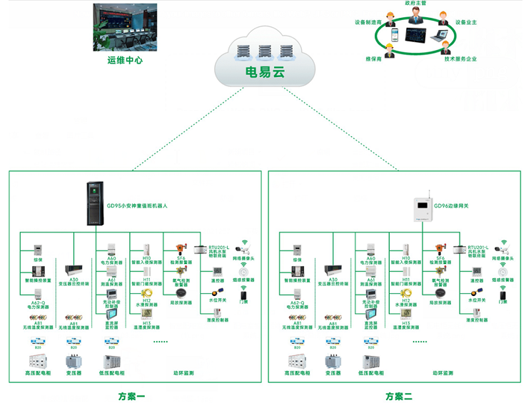 電力安全運維系統(一種電力運維管理平臺)