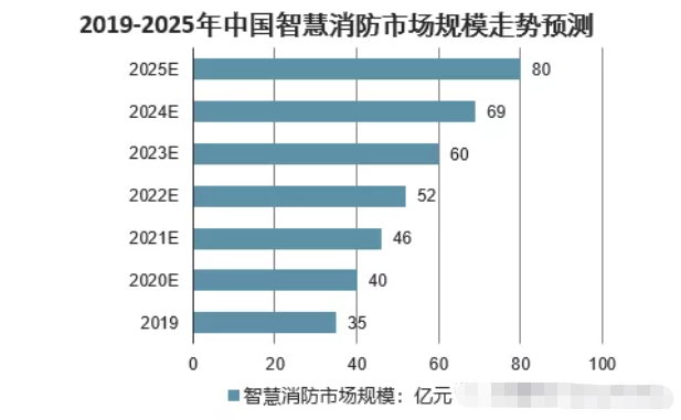 2019-2025年中國智慧消防市場(chǎng)規模及預測.png