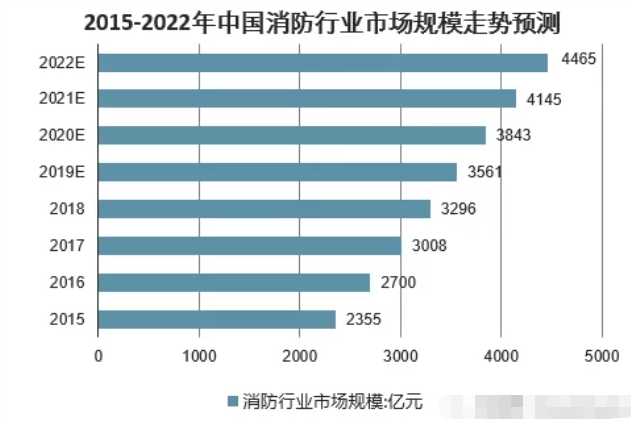 2015-2022年中國消防行業(yè)市場(chǎng)規模走勢預測