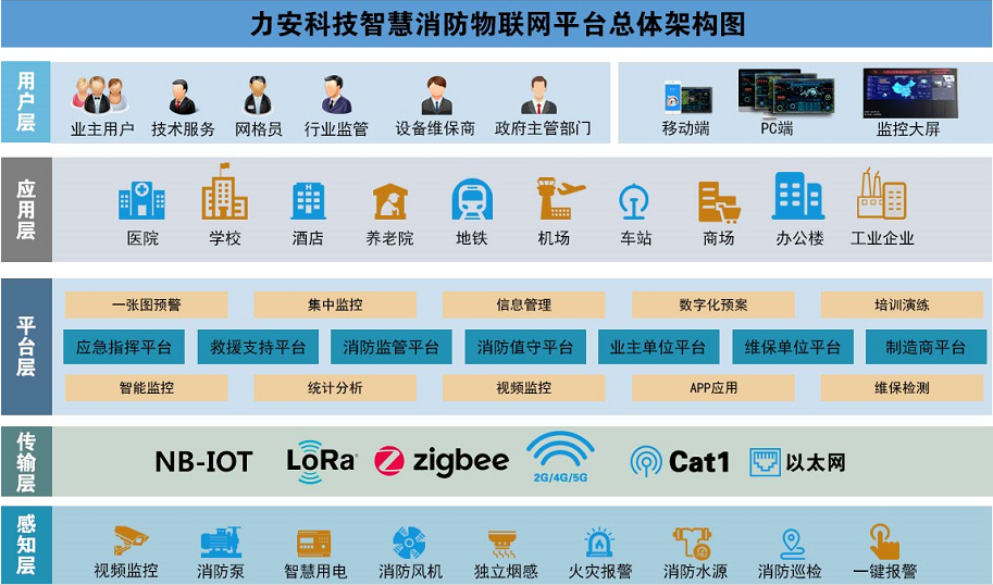 力安科技智慧消防物聯(lián)網(wǎng)系統平臺架構
